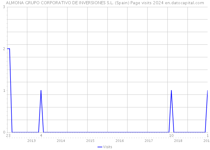 ALMONA GRUPO CORPORATIVO DE INVERSIONES S.L. (Spain) Page visits 2024 