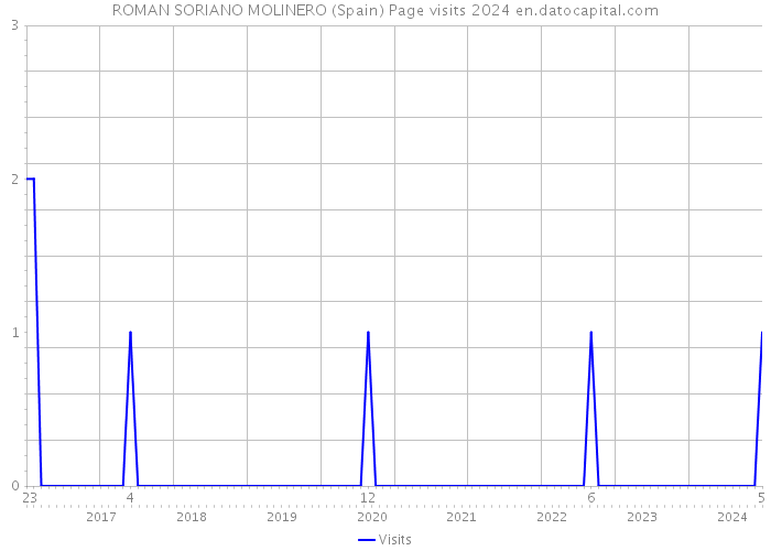 ROMAN SORIANO MOLINERO (Spain) Page visits 2024 