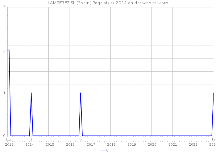 LAMPEREZ SL (Spain) Page visits 2024 