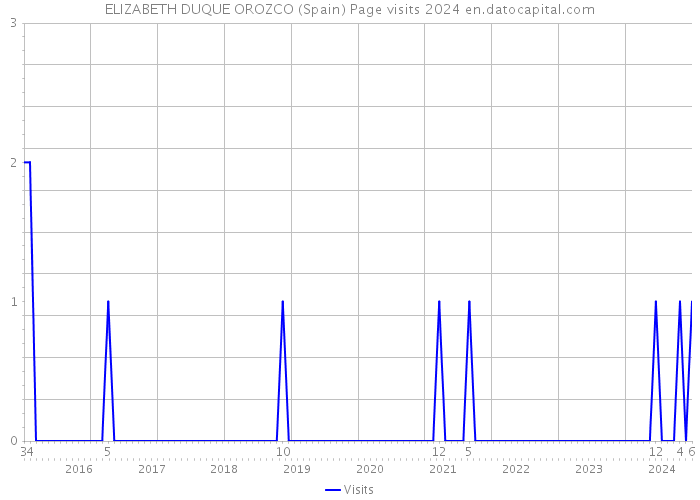 ELIZABETH DUQUE OROZCO (Spain) Page visits 2024 