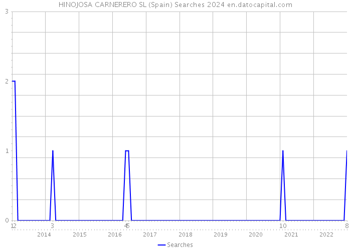 HINOJOSA CARNERERO SL (Spain) Searches 2024 