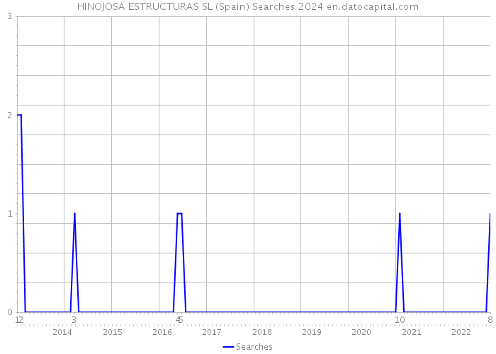 HINOJOSA ESTRUCTURAS SL (Spain) Searches 2024 