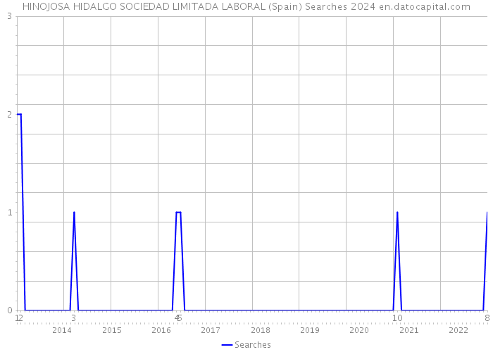 HINOJOSA HIDALGO SOCIEDAD LIMITADA LABORAL (Spain) Searches 2024 