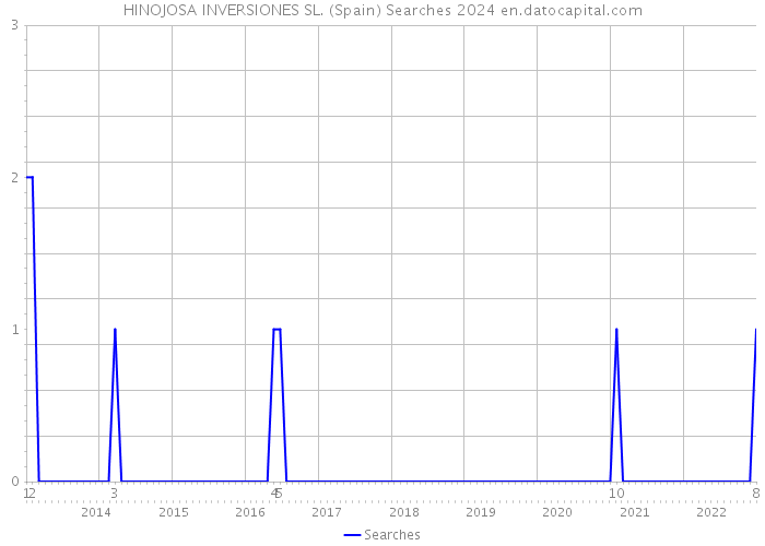 HINOJOSA INVERSIONES SL. (Spain) Searches 2024 