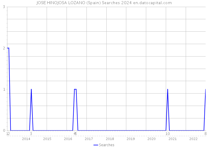 JOSE HINOJOSA LOZANO (Spain) Searches 2024 