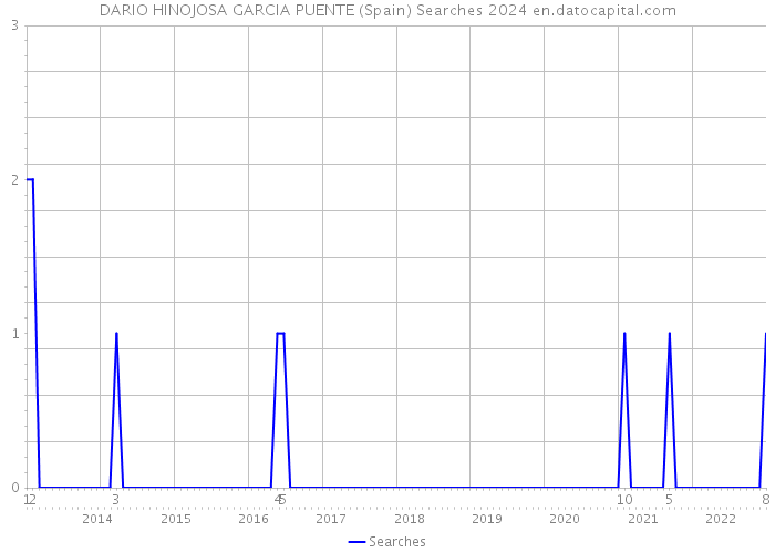 DARIO HINOJOSA GARCIA PUENTE (Spain) Searches 2024 
