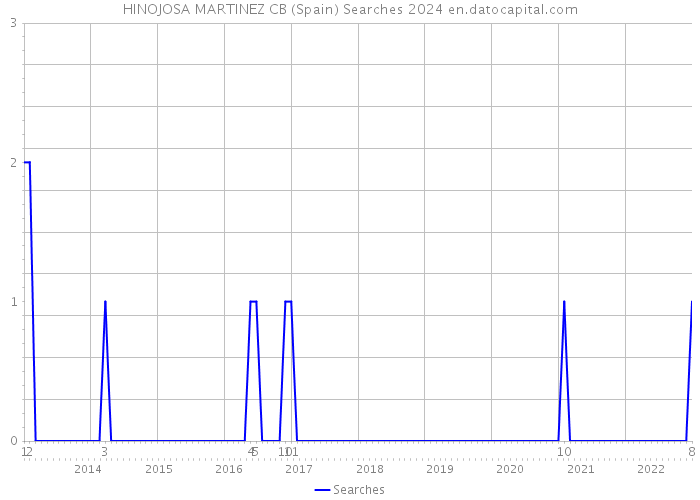 HINOJOSA MARTINEZ CB (Spain) Searches 2024 