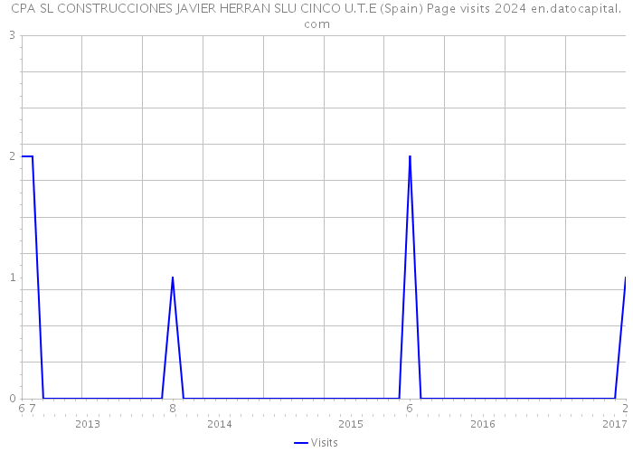 CPA SL CONSTRUCCIONES JAVIER HERRAN SLU CINCO U.T.E (Spain) Page visits 2024 