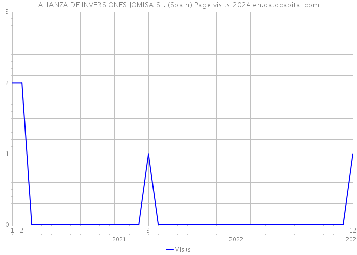 ALIANZA DE INVERSIONES JOMISA SL. (Spain) Page visits 2024 
