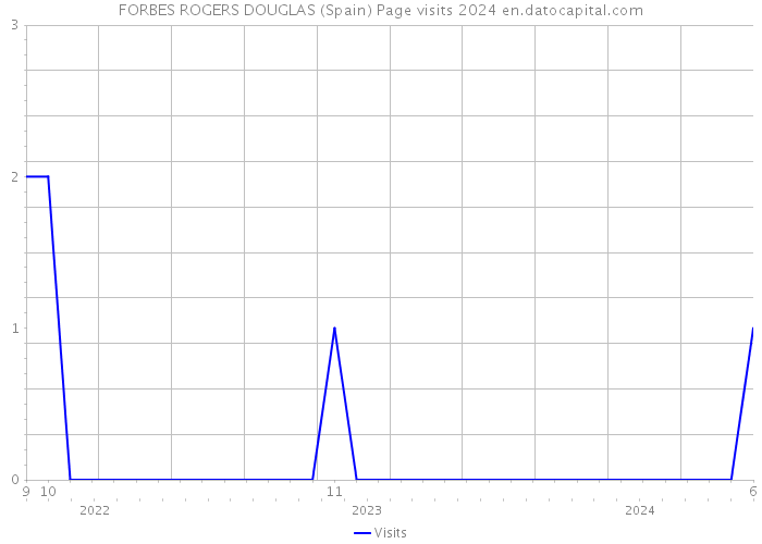 FORBES ROGERS DOUGLAS (Spain) Page visits 2024 