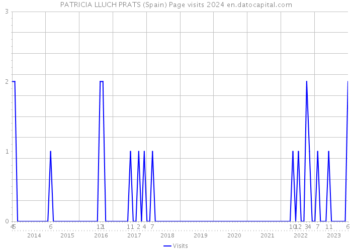 PATRICIA LLUCH PRATS (Spain) Page visits 2024 