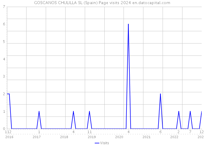 GOSCANOS CHULILLA SL (Spain) Page visits 2024 