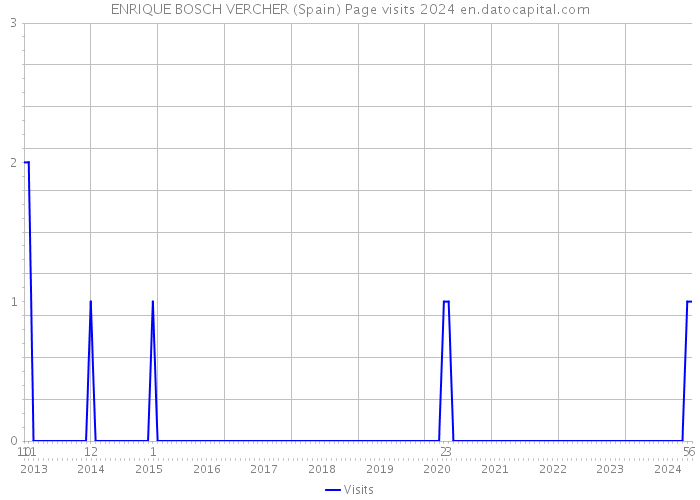 ENRIQUE BOSCH VERCHER (Spain) Page visits 2024 