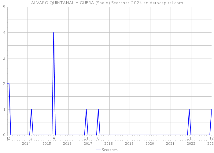 ALVARO QUINTANAL HIGUERA (Spain) Searches 2024 