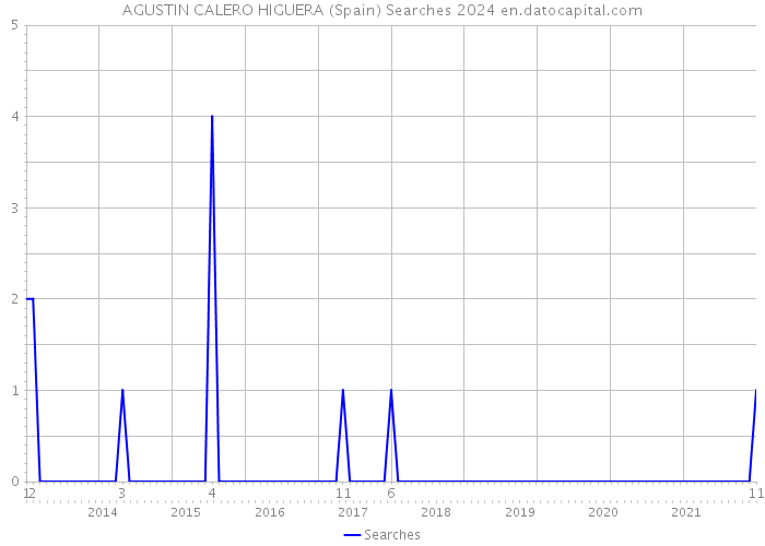 AGUSTIN CALERO HIGUERA (Spain) Searches 2024 