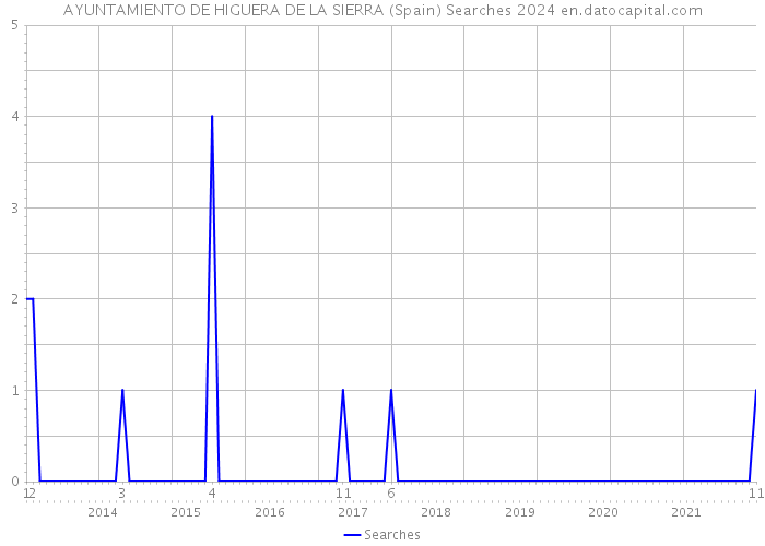 AYUNTAMIENTO DE HIGUERA DE LA SIERRA (Spain) Searches 2024 