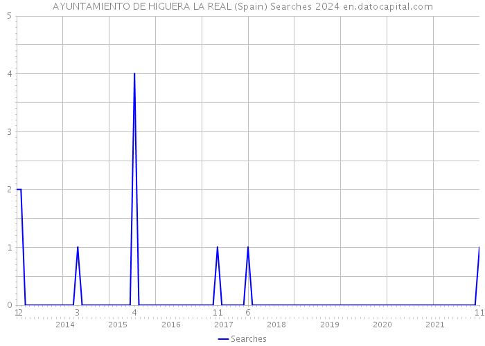 AYUNTAMIENTO DE HIGUERA LA REAL (Spain) Searches 2024 