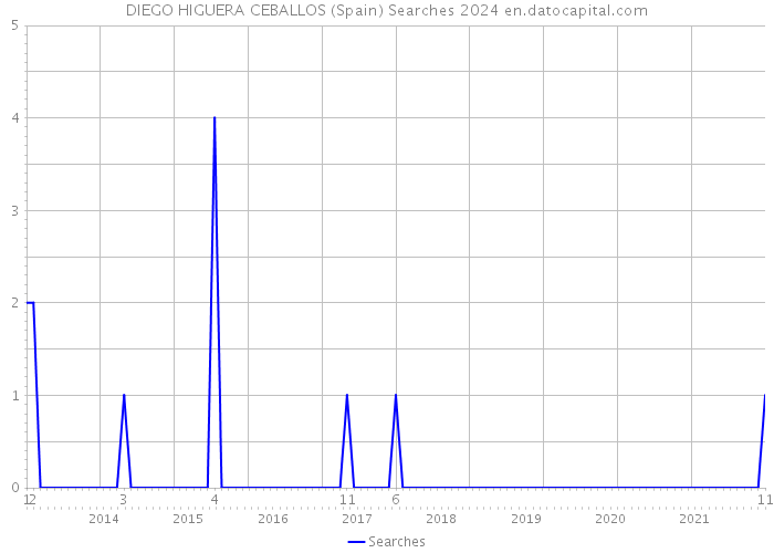 DIEGO HIGUERA CEBALLOS (Spain) Searches 2024 