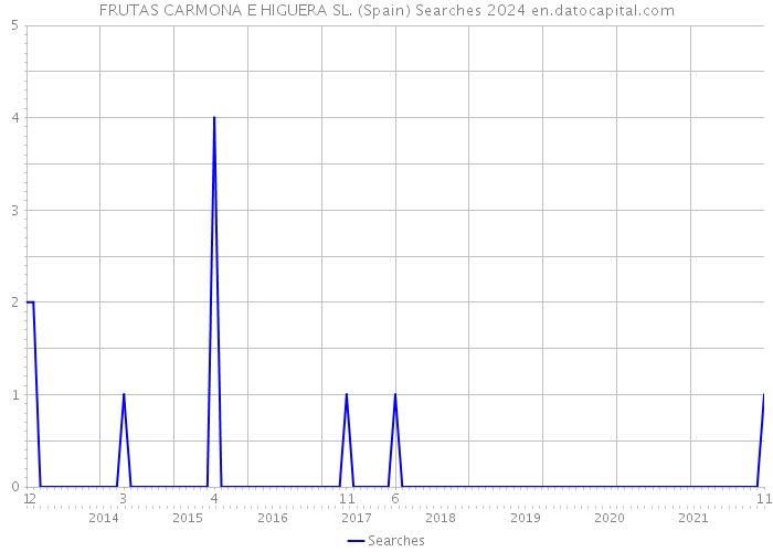 FRUTAS CARMONA E HIGUERA SL. (Spain) Searches 2024 