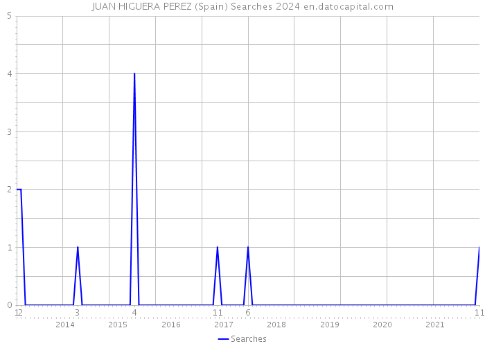 JUAN HIGUERA PEREZ (Spain) Searches 2024 