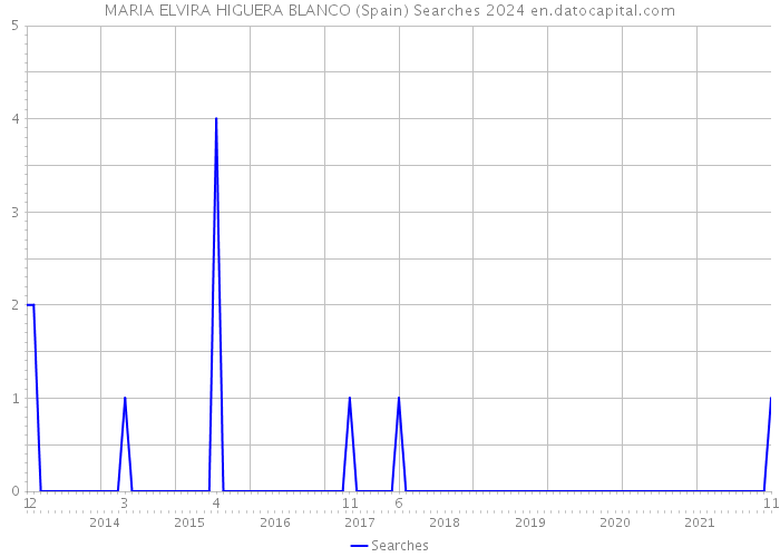 MARIA ELVIRA HIGUERA BLANCO (Spain) Searches 2024 