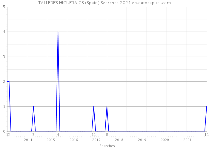 TALLERES HIGUERA CB (Spain) Searches 2024 