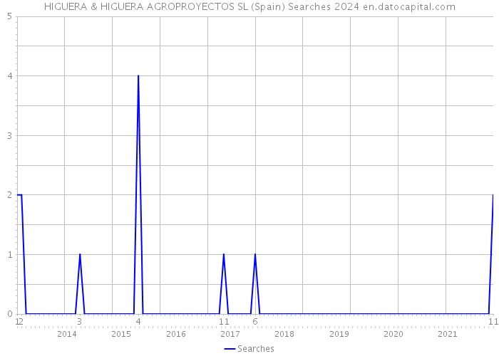 HIGUERA & HIGUERA AGROPROYECTOS SL (Spain) Searches 2024 