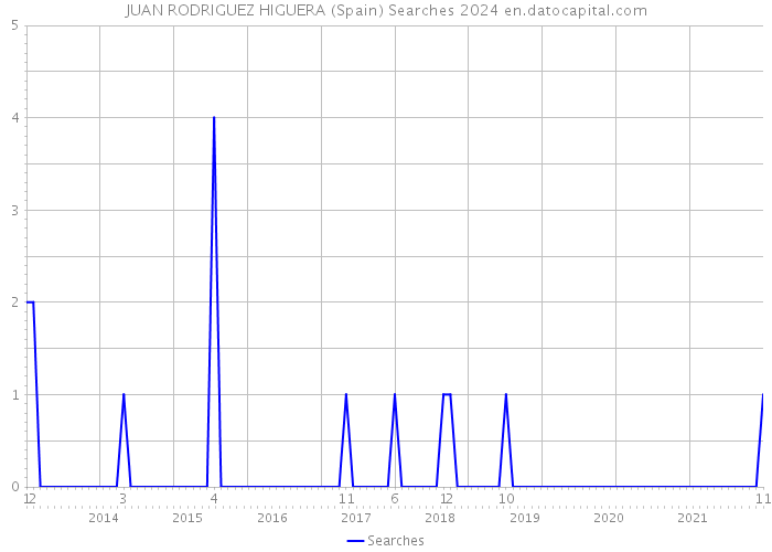 JUAN RODRIGUEZ HIGUERA (Spain) Searches 2024 