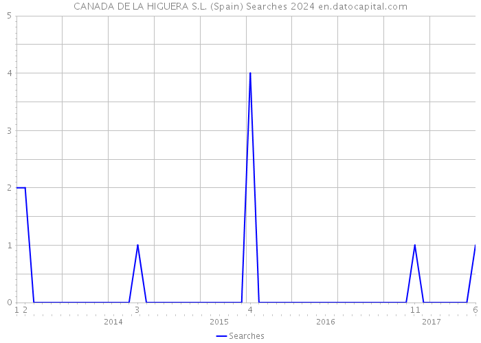 CANADA DE LA HIGUERA S.L. (Spain) Searches 2024 