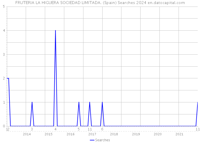 FRUTERIA LA HIGUERA SOCIEDAD LIMITADA. (Spain) Searches 2024 