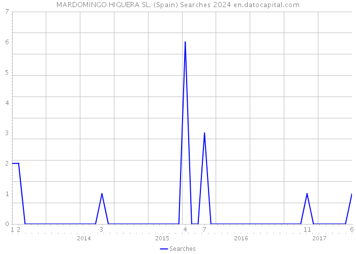 MARDOMINGO HIGUERA SL. (Spain) Searches 2024 