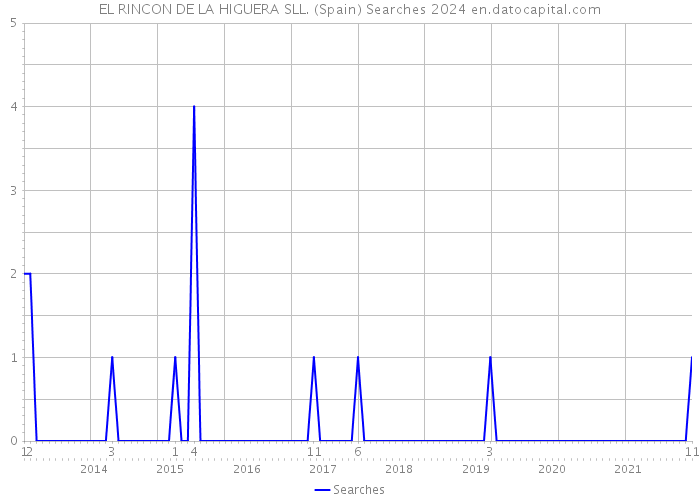 EL RINCON DE LA HIGUERA SLL. (Spain) Searches 2024 