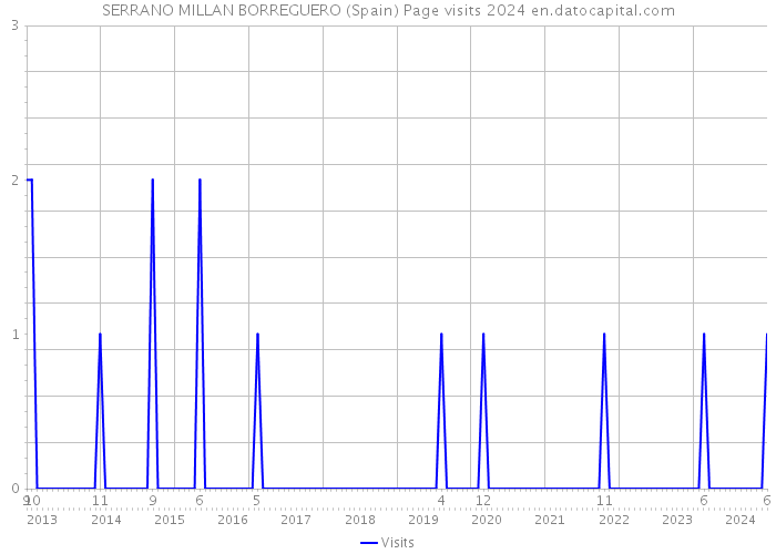 SERRANO MILLAN BORREGUERO (Spain) Page visits 2024 