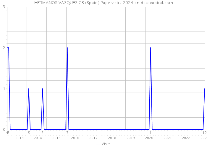 HERMANOS VAZQUEZ CB (Spain) Page visits 2024 