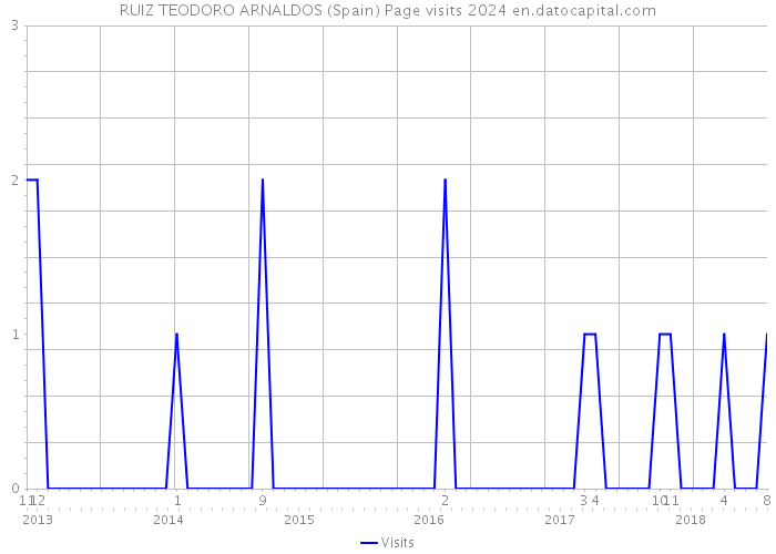 RUIZ TEODORO ARNALDOS (Spain) Page visits 2024 
