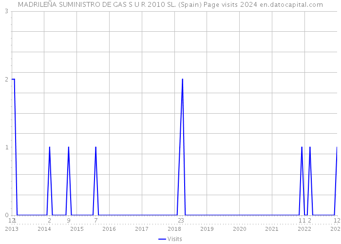 MADRILEÑA SUMINISTRO DE GAS S U R 2010 SL. (Spain) Page visits 2024 