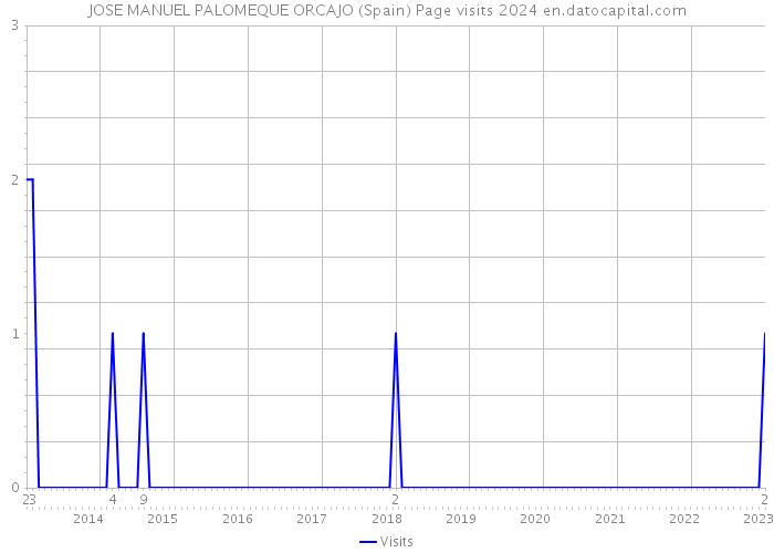 JOSE MANUEL PALOMEQUE ORCAJO (Spain) Page visits 2024 