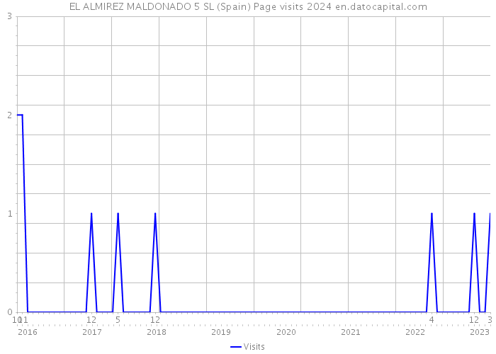 EL ALMIREZ MALDONADO 5 SL (Spain) Page visits 2024 