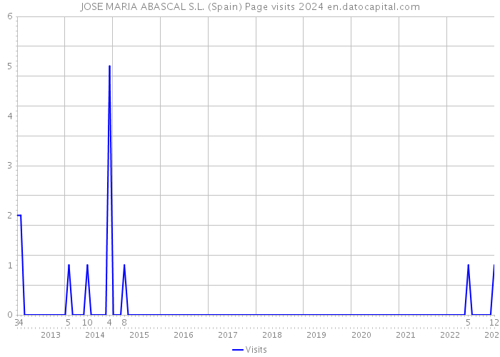 JOSE MARIA ABASCAL S.L. (Spain) Page visits 2024 