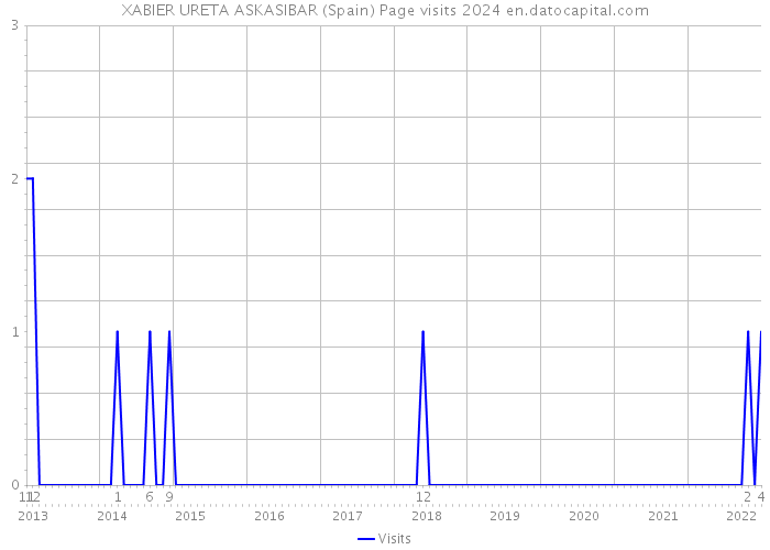 XABIER URETA ASKASIBAR (Spain) Page visits 2024 