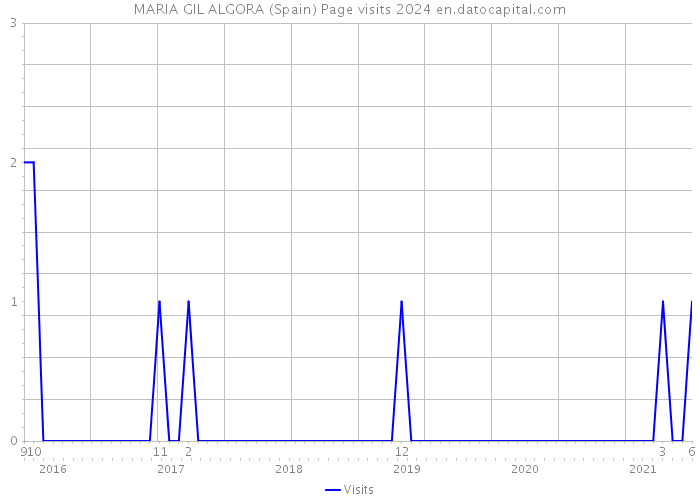 MARIA GIL ALGORA (Spain) Page visits 2024 