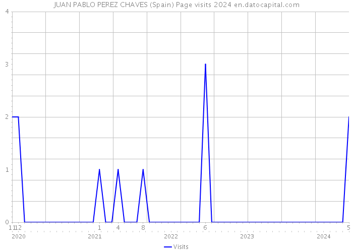 JUAN PABLO PEREZ CHAVES (Spain) Page visits 2024 