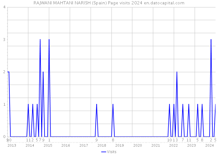 RAJWANI MAHTANI NARISH (Spain) Page visits 2024 