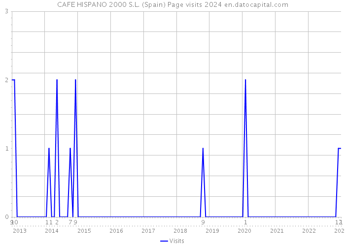 CAFE HISPANO 2000 S.L. (Spain) Page visits 2024 