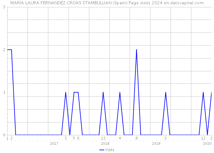 MARIA LAURA FERNANDEZ CROAS STAMBULLIAN (Spain) Page visits 2024 