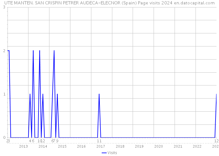UTE MANTEN. SAN CRISPIN PETRER AUDECA-ELECNOR (Spain) Page visits 2024 