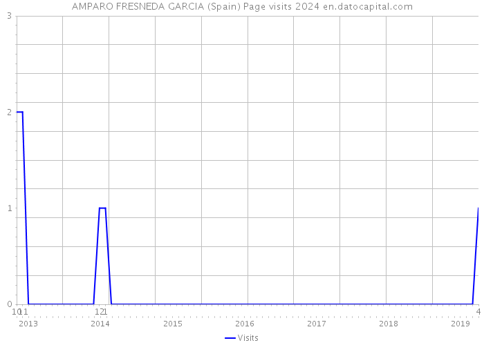 AMPARO FRESNEDA GARCIA (Spain) Page visits 2024 