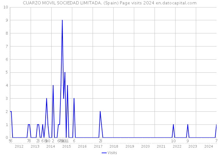 CUARZO MOVIL SOCIEDAD LIMITADA. (Spain) Page visits 2024 