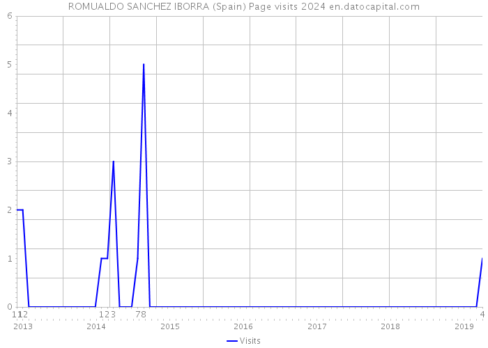 ROMUALDO SANCHEZ IBORRA (Spain) Page visits 2024 