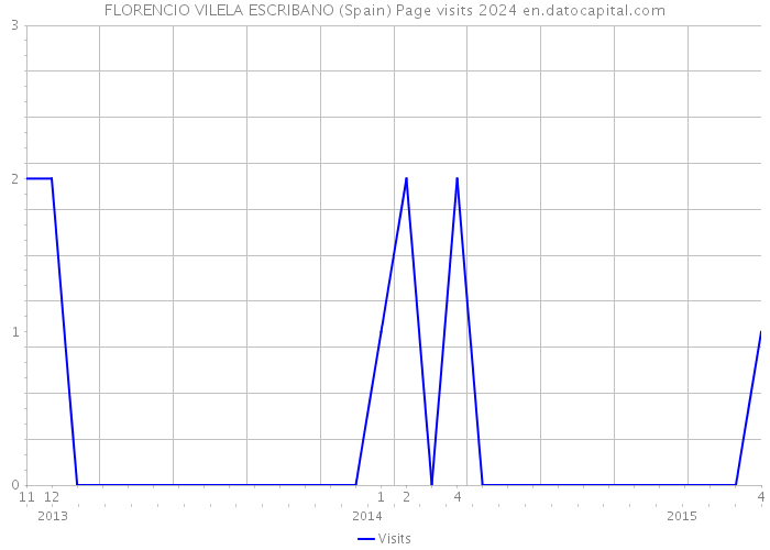 FLORENCIO VILELA ESCRIBANO (Spain) Page visits 2024 